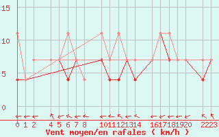 Courbe de la force du vent pour Kolobrzeg