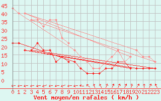 Courbe de la force du vent pour Kloevsjoehoejden