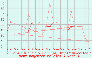 Courbe de la force du vent pour Fortun