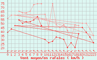 Courbe de la force du vent pour Chasseral (Sw)