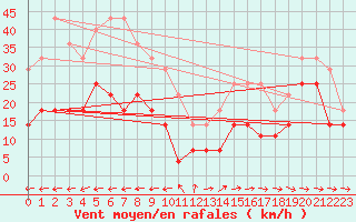 Courbe de la force du vent pour Lacaut Mountain