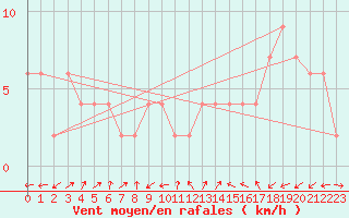 Courbe de la force du vent pour Lerida (Esp)