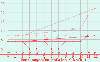 Courbe de la force du vent pour Daroca