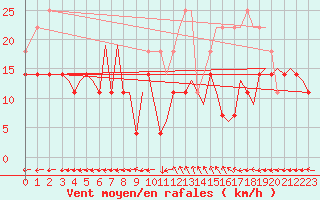 Courbe de la force du vent pour Leknes