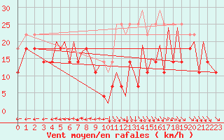 Courbe de la force du vent pour Bodo Vi