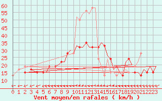 Courbe de la force du vent pour Bournemouth (UK)