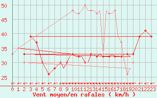 Courbe de la force du vent pour Gibraltar (UK)