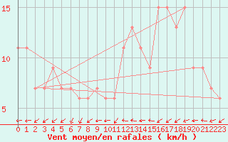 Courbe de la force du vent pour Gravesend-Broadness