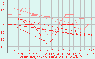 Courbe de la force du vent pour Halten Fyr