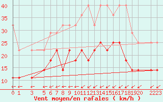 Courbe de la force du vent pour Melle (Be)