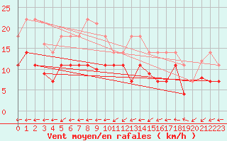 Courbe de la force du vent pour Vitigudino