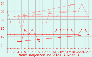 Courbe de la force du vent pour Oschatz