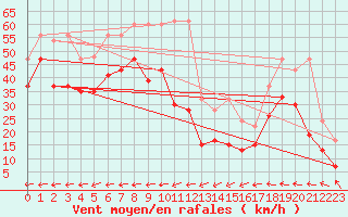 Courbe de la force du vent pour La Dle (Sw)