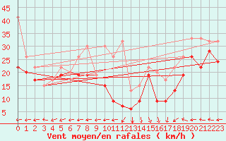 Courbe de la force du vent pour La Dle (Sw)