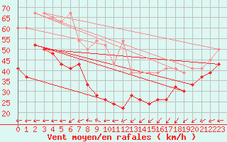 Courbe de la force du vent pour Chasseral (Sw)