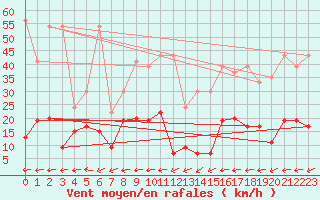 Courbe de la force du vent pour Vicosoprano