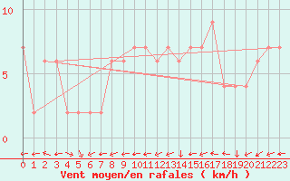 Courbe de la force du vent pour Pershore