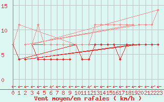 Courbe de la force du vent pour Kankaanpaa Niinisalo