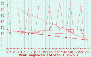 Courbe de la force du vent pour Ayvalik