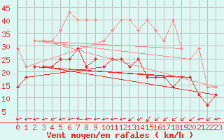 Courbe de la force du vent pour Aix-la-Chapelle (All)