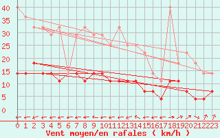 Courbe de la force du vent pour Hultsfred Swedish Air Force Base