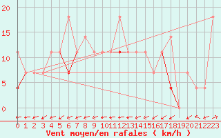 Courbe de la force du vent pour Sogndal / Haukasen