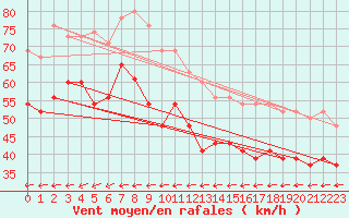 Courbe de la force du vent pour South Uist Range