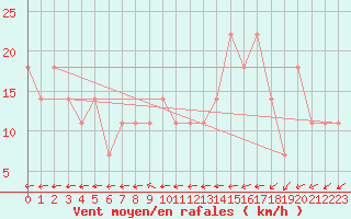 Courbe de la force du vent pour Tusimice