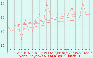 Courbe de la force du vent pour Vanua Mbalavu Island