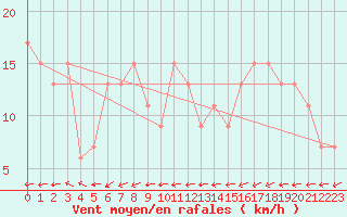 Courbe de la force du vent pour la bouée 62144