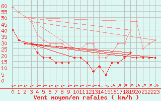 Courbe de la force du vent pour Tarifa