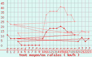 Courbe de la force du vent pour Figueras de Castropol