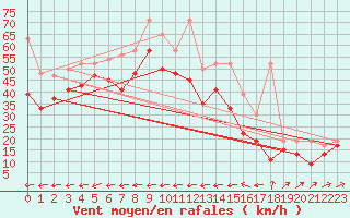 Courbe de la force du vent pour La Dle (Sw)