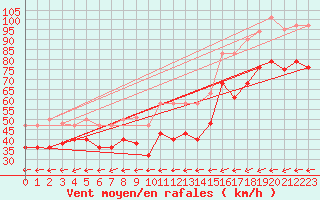 Courbe de la force du vent pour Bares