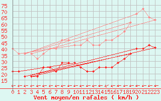 Courbe de la force du vent pour Kleiner Feldberg / Taunus