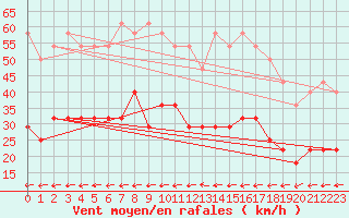 Courbe de la force du vent pour Helsinki Kaisaniemi