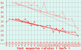 Courbe de la force du vent pour Kahler Asten