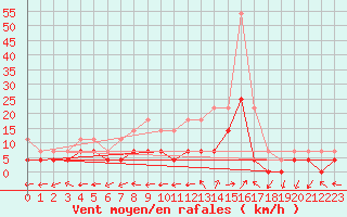 Courbe de la force du vent pour Dumbraveni