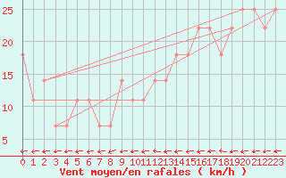 Courbe de la force du vent pour Wolfsegg