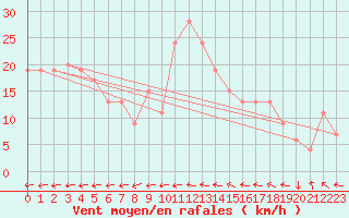 Courbe de la force du vent pour Glasgow (UK)