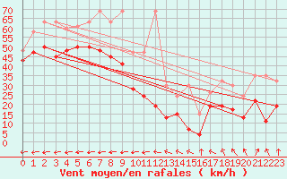 Courbe de la force du vent pour La Dle (Sw)