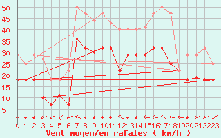 Courbe de la force du vent pour Tomelloso