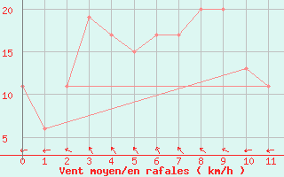 Courbe de la force du vent pour Hamamatsu