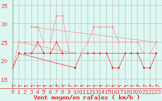 Courbe de la force du vent pour Russaro