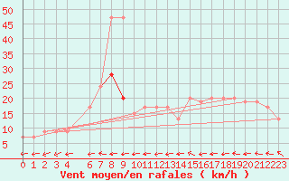 Courbe de la force du vent pour Plymouth (UK)