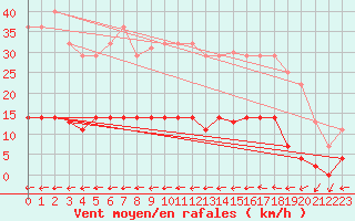 Courbe de la force du vent pour Vejer de la Frontera