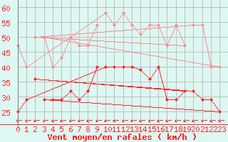 Courbe de la force du vent pour Eisenach