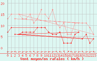 Courbe de la force du vent pour Sion (Sw)