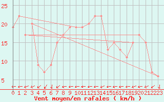 Courbe de la force du vent pour Vindebaek Kyst