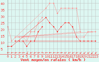 Courbe de la force du vent pour Emden-Koenigspolder